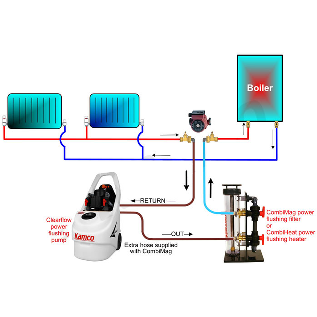 British Gas Flush System British Gas Radiator Flush